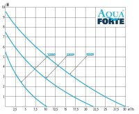 AquaForte DM-10.000S Vario - Teichpumpe